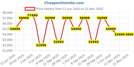 flipkart.com Acer 124.46 cm (49 inch) Curved Full HD LED Backlit VA Panel Monitor (EI491CR 49 Inch 1800R Curved DFHD (3840 x 1080) VA Monitor I 32:9 Aspect Ratio I) Price History Graph from 11 Jun 2025 to 21 Nov 2025