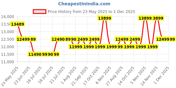 flipkart.com acer 190 L Direct Cool Single Door 2 Star Refrigerator acer Price History Graph from 23 May 2025 to 1 Dec 2025