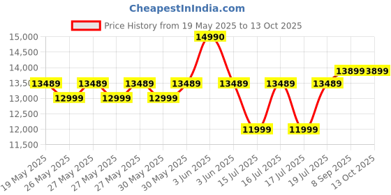 flipkart.com acer 190 L Direct Cool Single Door 2 Star Refrigerator acer Price History Graph from 19 May 2025 to 12 Oct 2025