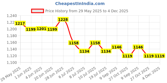flipkart.com Acer 2000 65 W Adapter Price History Graph from 29 May 2025 to 4 Dec 2025