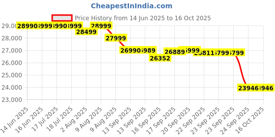 flipkart.com acer 2025 Model 1 Ton 3 Star Split Inverter AC- White acer Price History Graph from 14 Jun 2025 to 16 Oct 2025
