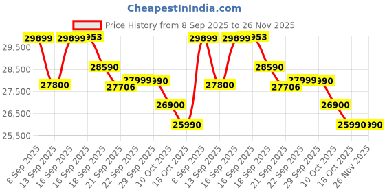 flipkart.com acer 2025 Model 1.5 Ton 3 Star Split Inverter AC- White acer Price History Graph from 8 Sep 2025 to 25 Nov 2025