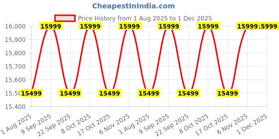 flipkart.com acer 215 L Direct Cool Single Door 3 Star Refrigerator acer Price History Graph from 1 Aug 2025 to 30 Nov 2025