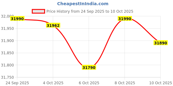 flipkart.com Acer 3 Years Warranty Aspire 3 (2025) Intel Core i3 13th Gen 1305U - (16 GB/512 GB HDD/512 GB SSD/Windows 11 Home) Aspire 3 A325-53 Thin and Light Laptop Price History Graph from 24 Sep 2025 to 8 Oct 2025
