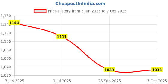flipkart.com Acer 4741ZG 65 W Adapter Price History Graph from 3 Jun 2025 to 7 Oct 2025