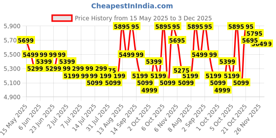 flipkart.com Acer 54.61 cm (21.5 inch) Full HD IPS Panel with sRGB 99%, ENERGY STAR Certified, VESA Supportive, VGA, HDMI, Ergonomic Stand, ZeroFrame Design Monitor (KA222Q) Price History Graph from 15 May 2025 to 2 Dec 2025