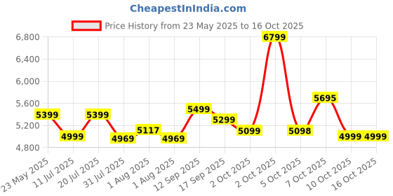 flipkart.com Acer 54.61 cm (21.5 inch) Full HD LED Backlit VA Panel with ZeroFrame Design, Ergonomic Stand, Acer Vision Care, Flicker Free Monitor (EK220Q) Price History Graph from 23 May 2025 to 16 Oct 2025