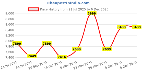 flipkart.com Acer 60.45 cm (23.8 inch) Full HD LED Backlit IPS Panel Monitor (RS242Y G0) Price History Graph from 21 Jul 2025 to 5 Dec 2025