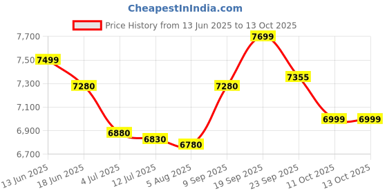 flipkart.com Acer 60.45 cm (23.8 inch) Full HD LED Backlit IPS Panel Monitor (V247Y E) Price History Graph from 13 Jun 2025 to 12 Oct 2025