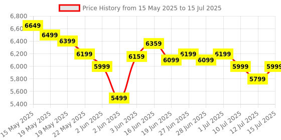 flipkart.com Acer 60.45 cm (23.8 inch) Full HD LED Backlit IPS Panel with 6 axis Color Adjustment, 2X2W Inbuilt Speakers, Display Widget, VisionCare, ENERGY STAR Certified, Robust Stand Monitor (KA242Y E0) Price History Graph from 15 May 2025 to 15 Jul 2025