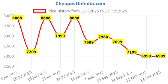 flipkart.com Acer 60.45 cm (23.8 inch) Full HD LED Backlit IPS Panel with Blue Light Shield, Low Dimming, Comfy View, Eco Display, 2X1W Inbuilt Speakers, Wall Mountable Ultra Thin Monitor (SA242Y) Price History Graph from 1 Jul 2025 to 11 Oct 2025