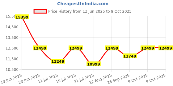 flipkart.com acer 6.5 kg Fully Automatic Top Load Black acer Price History Graph from 13 Jun 2025 to 9 Oct 2025