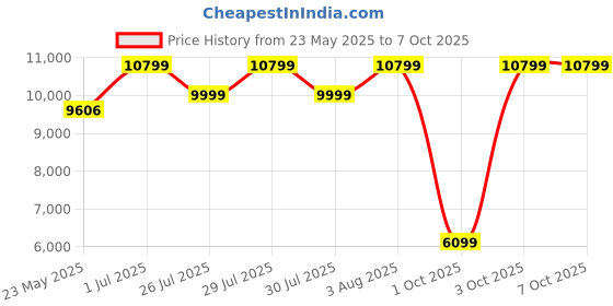flipkart.com Acer 68.58 cm (27 inch) Full HD IPS Panel with Blue Light Shield, Low Dimming, Comfy View, Eco Display, 2X1W Inbuilt Speakers, Wall Mountable Ultra Thin Monitor (SA272E) Price History Graph from 23 May 2025 to 7 Oct 2025