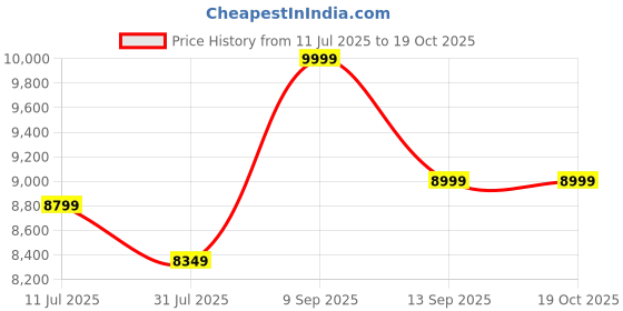 flipkart.com Acer 68.58 cm (27 inch) Full HD LED Backlit IPS Panel Monitor (KA270 P6) Price History Graph from 11 Jul 2025 to 17 Oct 2025