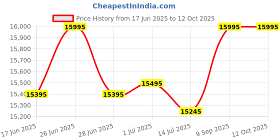 flipkart.com Acer 68.58 cm (27 inch) Full HD LED Backlit VA Panel Gaming Monitor (ED270 X2) Price History Graph from 17 Jun 2025 to 12 Oct 2025