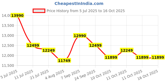 flipkart.com Acer 68.58 cm (27 inch) WQHD LED Backlit IPS Panel Monitor (SA272U G0) Price History Graph from 5 Jul 2025 to 16 Oct 2025