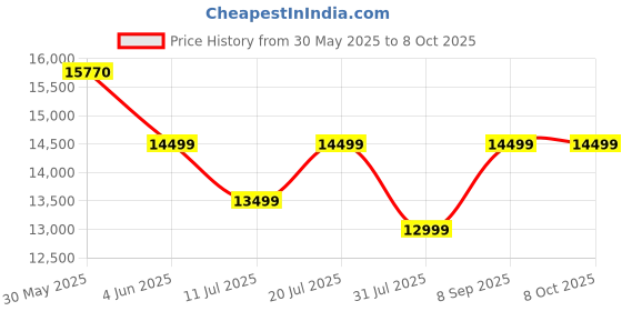 flipkart.com acer 7 kg Fully Automatic Top Load with In-built Heater Grey acer Price History Graph from 30 May 2025 to 6 Oct 2025