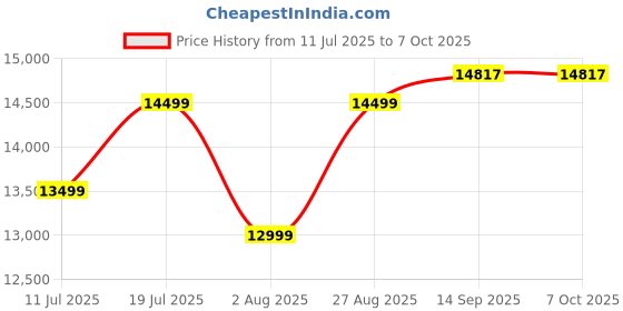 flipkart.com acer 7 kg Fully Automatic Top Load with In-built Heater Maroon acer Price History Graph from 11 Jul 2025 to 7 Oct 2025