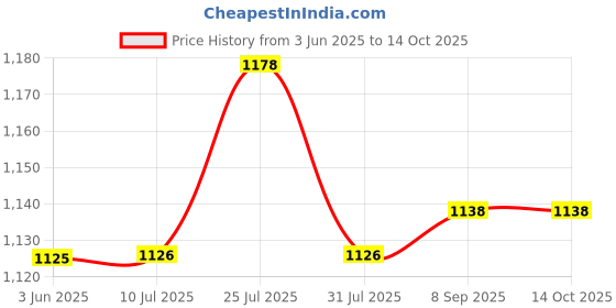 flipkart.com Acer 7720ZG 65 W Adapter Price History Graph from 3 Jun 2025 to 13 Oct 2025