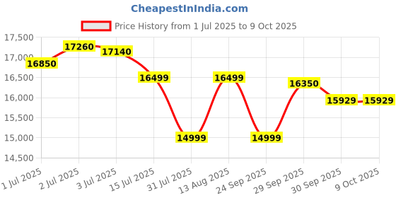 flipkart.com acer 8 kg Fully Automatic Top Load Grey acer Price History Graph from 1 Jul 2025 to 8 Oct 2025