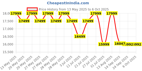 flipkart.com acer 8 kg Fully Automatic Top Load with In-built Heater Grey acer Price History Graph from 13 May 2025 to 5 Oct 2025