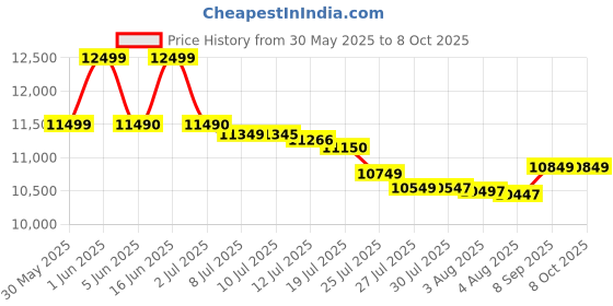 flipkart.com acer 8 kg Semi Automatic Top Load Grey acer Price History Graph from 30 May 2025 to 8 Oct 2025