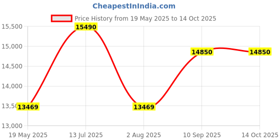 flipkart.com acer 80 cm (32 inch) HD Ready LED Smart Android TV with Google tv acer Price History Graph from 19 May 2025 to 14 Oct 2025