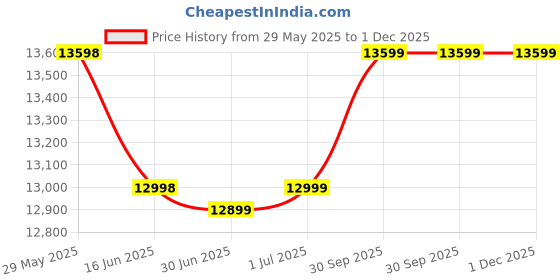 flipkart.com Acer 80.01 cm (31.5 inch) Curved Full HD LED Backlit VA Panel Gaming Monitor (ED320QRH) Price History Graph from 29 May 2025 to 30 Nov 2025