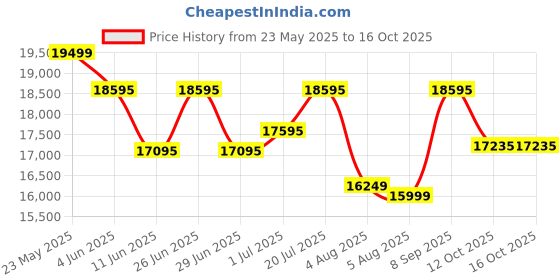 flipkart.com Acer 80.01 cm (31.5 inch) Curved Full HD LED Backlit VA Panel Gaming Monitor (ED320QX) Price History Graph from 23 May 2025 to 16 Oct 2025