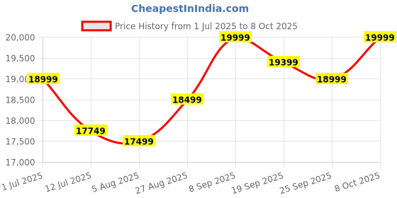 flipkart.com Acer 80.01 cm (31.5 inch) UHD LED Backlit VA Panel Monitor (SA322QK) Price History Graph from 1 Jul 2025 to 8 Oct 2025