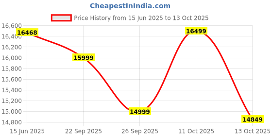 flipkart.com Acer 80.01 cm (31.5 inch) WQHD LED Backlit IPS Panel Monitor (SA322QU) Price History Graph from 15 Jun 2025 to 11 Oct 2025