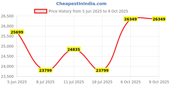 flipkart.com Acer 86.36 cm (34 inch) Quad HD IPS Panel with Comfy Viewing, HDR Ready Technology, 6 axis Color Adjustment Ultrawide Monitor (CB342CK) Price History Graph from 5 Jun 2025 to 9 Oct 2025