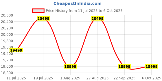 flipkart.com acer 9 kg Fully Automatic Top Load with In-built Heater Maroon acer Price History Graph from 11 Jul 2025 to 6 Oct 2025