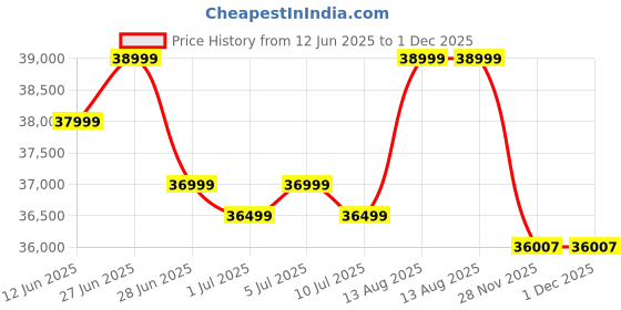 flipkart.com Acer 97.79 cm (38.5 inch) Curved Full HD LED Backlit VA Panel Monitor (XZ396Q 38.5 Inch 3000R Curve WQHD 2560 X 1440 VA Panel Monitor I 1 MS VRB I) Price History Graph from 12 Jun 2025 to 30 Nov 2025