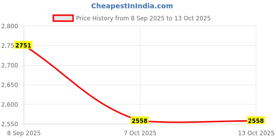 flipkart.com Acer AC14B8K LAPTOP BATTERY FOR Aspire All-in-One Z3-700, NE512, NE513, Packard Bell EasyNote: TF71-BM, TG71-BM, TG81-BA 4 Cell Laptop Battery Price History Graph from 8 Sep 2025 to 13 Oct 2025