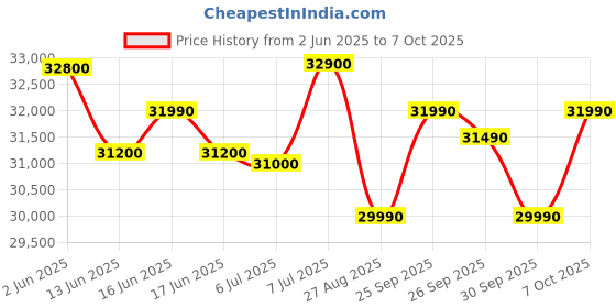 flipkart.com Acer Acer Aspire Lite AL15-53 Intel Core i3 13th Gen 1305U - (8 GB/512 GB SSD/Windows 11 Home) AL15-53 Notebook Price History Graph from 2 Jun 2025 to 7 Oct 2025