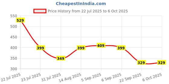 flipkart.com Acer ACR-WRLS Wireless Ambidextrous Optical Mouse Price History Graph from 22 Jul 2025 to 5 Oct 2025