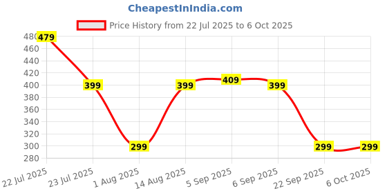 flipkart.com Acer ACR-WRLS Wireless Ambidextrous Optical Mouse Price History Graph from 22 Jul 2025 to 5 Oct 2025