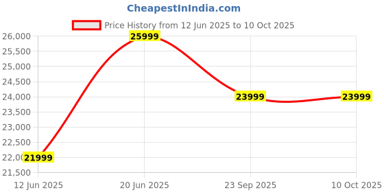 flipkart.com acer Advanced I Series 127 cm (50 inch) Ultra HD (4K) LED Smart Google TV with Dolby Vision-Atmos, 36W Sound Output acer Price History Graph from 12 Jun 2025 to 9 Oct 2025