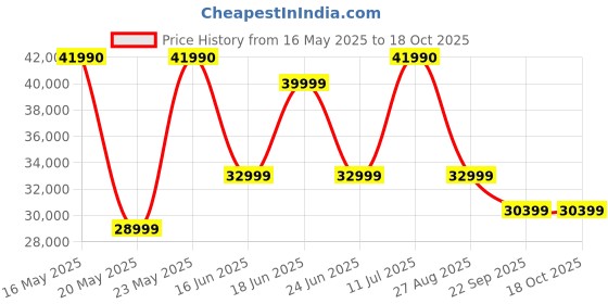 flipkart.com acer Advanced I Series 139 cm (55 inch) Ultra HD (4K) LED Smart Google TV with Dolby Vision-Atmos, 36W Sound Output acer Price History Graph from 16 May 2025 to 18 Oct 2025