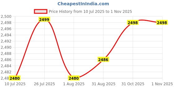 flipkart.com Acer AL15A32 LAPTOP BATTERY FOR KT.00403.025, KT.00403.034, KT.004B3.025, AL15A32 (4ICR17/65); Extensa 2510, 2511, 2520; TravelMate P248-M, P257-M, P258-M, P277-M 4 Cell Laptop Battery Price History Graph from 10 Jul 2025 to 1 Nov 2025