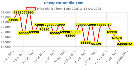 flipkart.com Acer ALG Gaming Intel Core i7 13th Gen 13620H - (16 GB/512 GB SSD/Windows 11 Home/6 GB Graphics/NVIDIA GeForce RTX 3050/144 Hz) AL15G-53 Gaming Laptop Price History Graph from 1 Jun 2025 to 18 Oct 2025