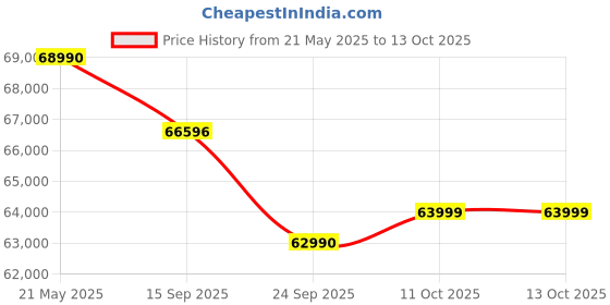 flipkart.com Acer ALG Intel Core i5 12th Gen 12450H - (16 GB/1 TB SSD/Windows 11 Home/6 GB Graphics/NVIDIA GeForce RTX 3050) AL15G- 52 Gaming Laptop Price History Graph from 21 May 2025 to 11 Oct 2025