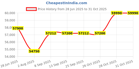 flipkart.com Acer ALG Intel Core i5 12th Gen 12450H - (16 GB/512 GB SSD/Windows 11 Home/4 GB Graphics/NVIDIA GeForce RTX 2050) AL15G- 52 Gaming Laptop Price History Graph from 28 Jun 2025 to 31 Oct 2025