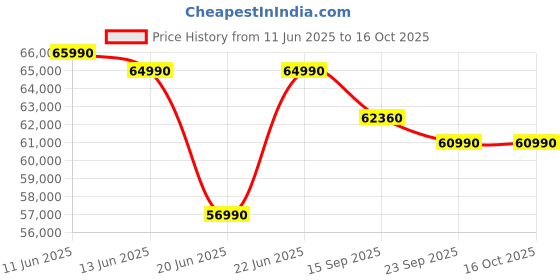 flipkart.com Acer ALG Intel Core i5 12th Gen 12450H - (16 GB/512 GB SSD/Windows 11 Home/6 GB Graphics/NVIDIA GeForce RTX 3050) AL15G- 52 Gaming Laptop Price History Graph from 11 Jun 2025 to 15 Oct 2025