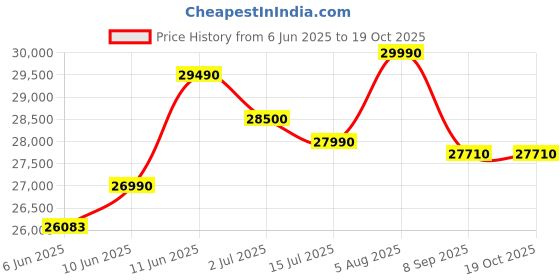 flipkart.com Acer AMD Ryzen 3 Quad Core 5th Gen - (8 GB/Windows 11 Home) UN.31ZSI.004 Laptop Price History Graph from 6 Jun 2025 to 18 Oct 2025