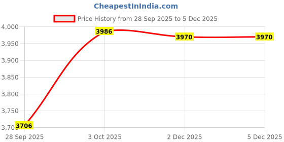 flipkart.com Acer AP20CBL BATTERY FOR Aspire 7 A715-43G Swift 3 SF314-43 SF314-511 Vero AV15-51 TravelMate Spin B3 B311RNA-32 TMB311RNA-32 SF314-43-R13Q Aspire 5 A515-45 A515-46 4 Cell Laptop Battery Price History Graph from 28 Sep 2025 to 4 Dec 2025