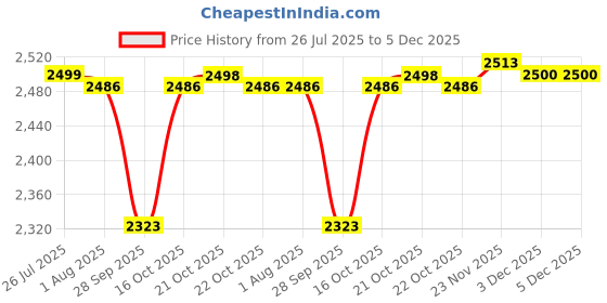 flipkart.com Acer AS16A5K LAPTOP BATTERY FOR Aspire E15 E5-475 E5-475G E5-523 E5-553 E5-553G E5-5-5-5-5-5-5-5-5-5-53G 75 E55. -575G E5-575T E5-575TG E5-774 E5-774G E5-475-31A7 3 Cell Laptop Battery Price History Graph from 26 Jul 2025 to 4 Dec 2025