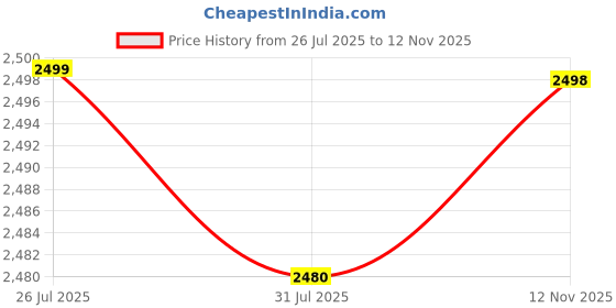 flipkart.com Acer AS16A8K LAPTOP BATTERY FOR Aspire E15 E5-475 E5-475G E5-575G E5-575T E5-575TG E5-553 E5-553G F15 F5-577 3 F5-573G F5-573G-52M7 F5-573G-574E E17 E5-774 E5-774G 3 Cell Laptop Battery Price History Graph from 26 Jul 2025 to 12 Nov 2025
