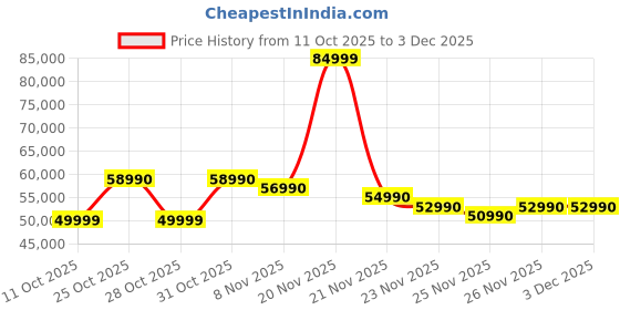 flipkart.com Acer Aspire 14 Intel Core i7 13th Gen 13620H - (16 GB/512 GB SSD/Windows 11 Home) AS14H-53 Thin and Light Laptop Price History Graph from 11 Oct 2025 to 3 Dec 2025